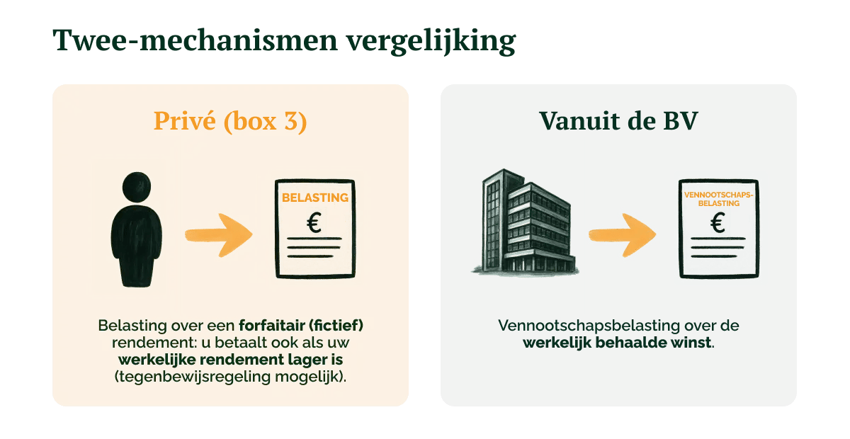 080726_GV_Beleggen vanuit uw BV_ wat zijn de mogelijkheden__visual 5