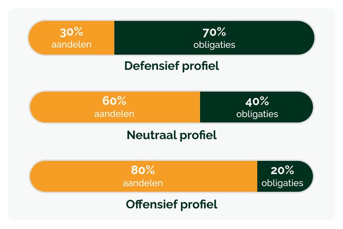 090326_GV_Van middelmatig Mixfonds naar duurzame aandelen_visual 2 (1)
