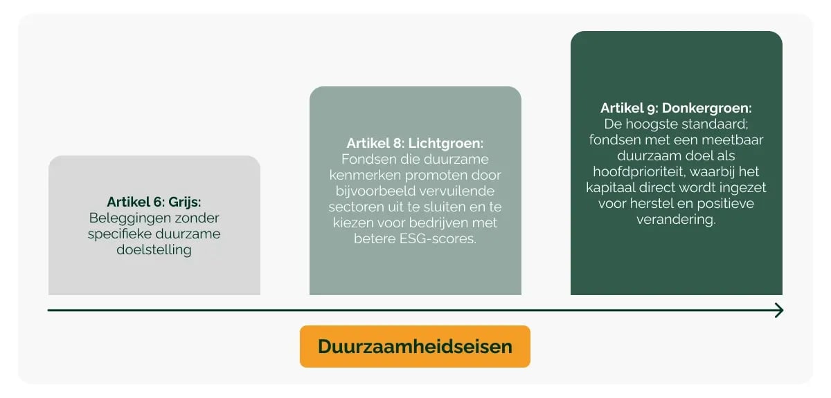 100226_GV_Het unieke Artikel 9-karakter van ons Duurzaam Projectenfonds_visual 2