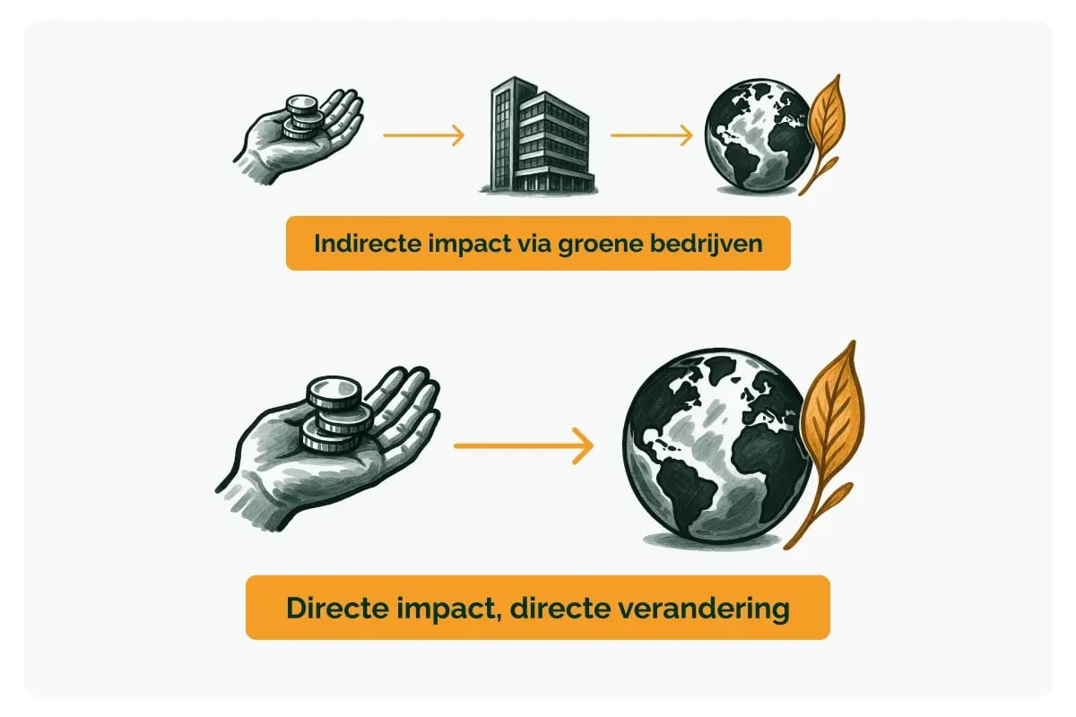 100226_GV_Het unieke Artikel 9-karakter van ons Duurzaam Projectenfonds_visual 3