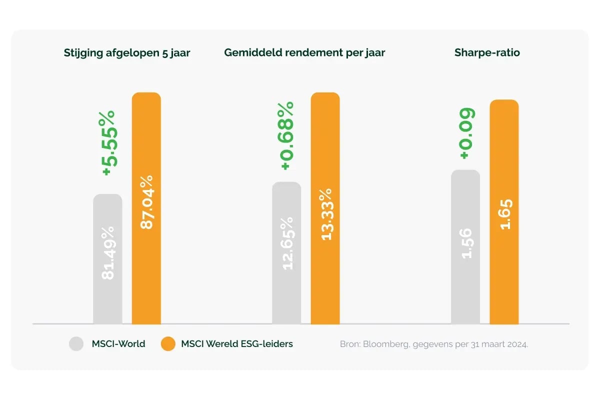 100326_GV_Waarom duurzame aandelen op de lange termijn beter presteren dan traditionele sectoren_visual 2
