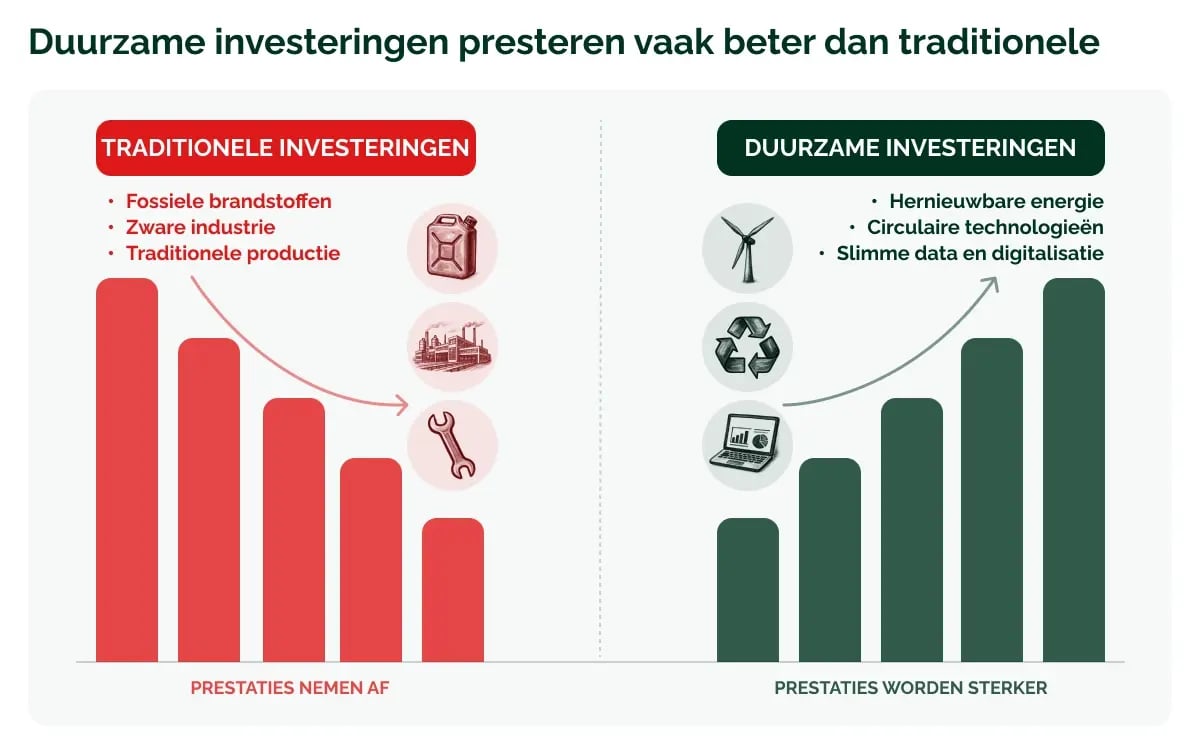 100326_GV_Waarom duurzame aandelen op de lange termijn beter presteren dan traditionele sectoren_visual 5