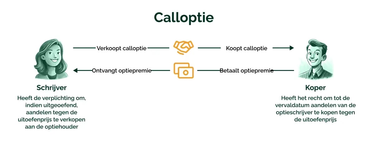 11022026_GV_Optiepremies als extra rendementspijler binnen een duurzame beleggingsstrategie_visual 4