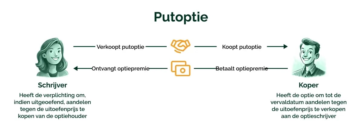 11022026_GV_Optiepremies als extra rendementspijler binnen een duurzame beleggingsstrategie_visual 5