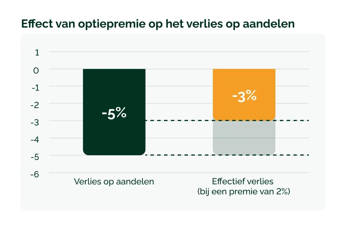 11022026_GV_Optiepremies als extra rendementspijler binnen een duurzame beleggingsstrategie_visual 6
