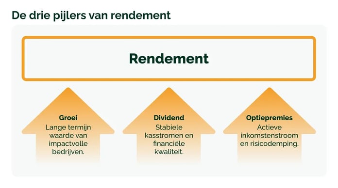 11022026_GV_Optiepremies als extra rendementspijler binnen een duurzame beleggingsstrategie_visual 8 (1)