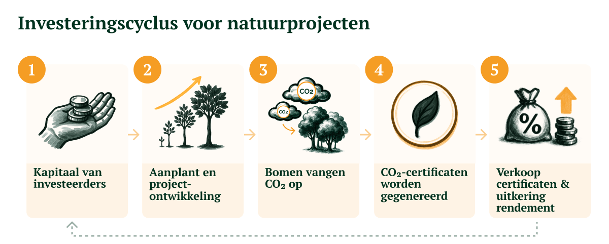 120826_GV_Hoe komt rendement tot stand bij het Duurzaam Projectenfonds__visual 2_NL