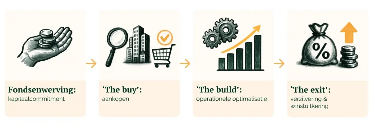 160326_GV_Investeren in private equity, maar dan beter_visual 2