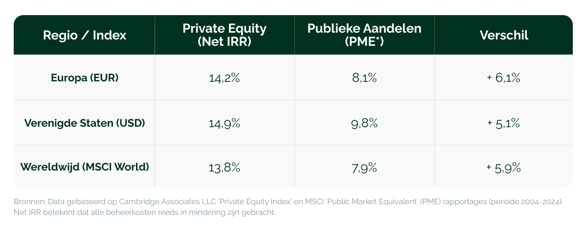 160326_GV_Investeren in private equity, maar dan beter_visual 3