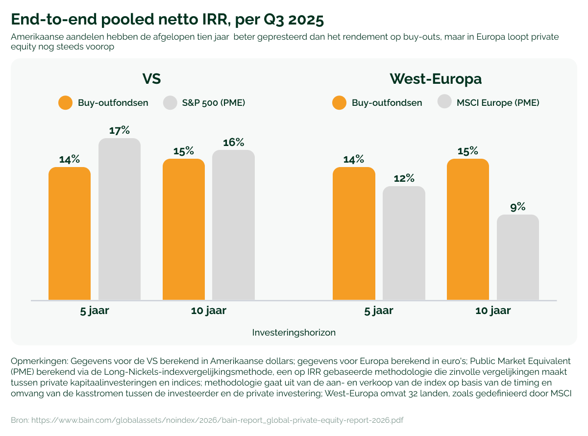 160326_GV_Investeren in private equity, maar dan beter_visual 4 (1)