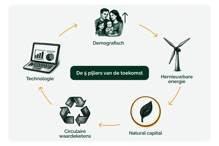 160626_GV_Onze visie op de groene economie van 2030 en 2040_visual 4 (2)