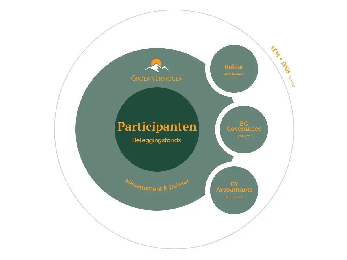 260226_GV_Vijf vragen over de Governance & Toezichtstructuur van Groenvermogen_visual 3