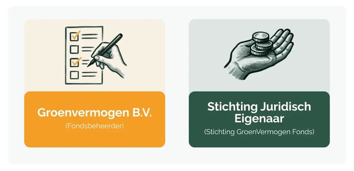 260226_GV_Vijf vragen over de Governance & Toezichtstructuur van Groenvermogen_visual 4 (2)