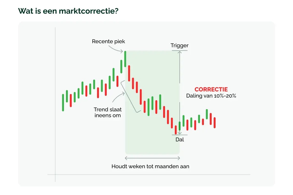 270426_GV_Hoe wij omgaan met marktcorrecties binnen een duurzame strategie_visual 2 (1)