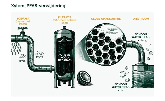 29012026_GV_PFAS_verwijdering_Xylem_visual 5