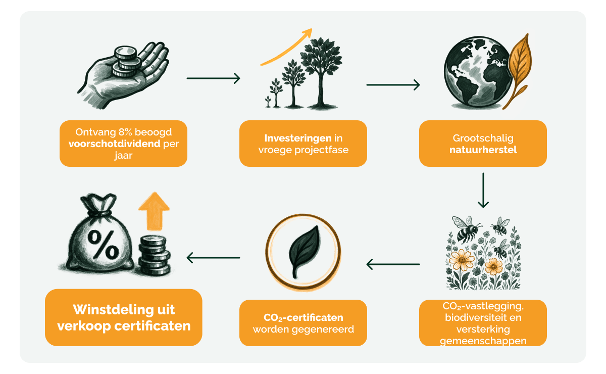 7 vragen over het Duurzaam Projectenfonds_visual 2