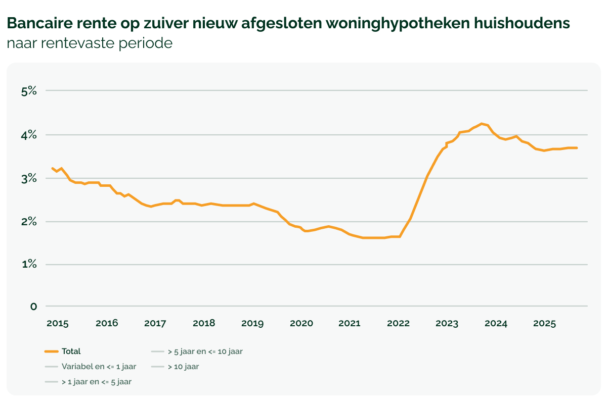 Duurzame beleggingsfondsen vs. beleggen in vastgoed in 2026_visual 3
