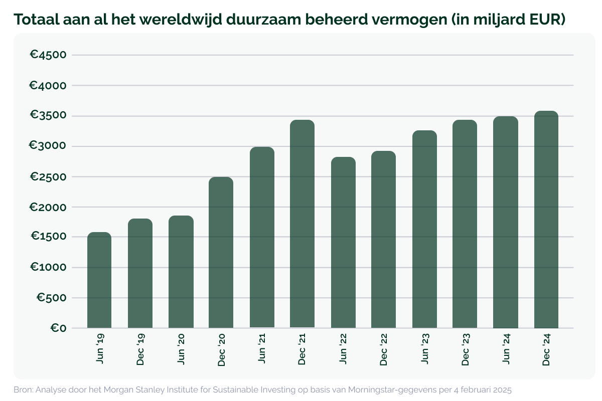 Duurzame beleggingsfondsen vs. beleggen in vastgoed in 2026_visual 5