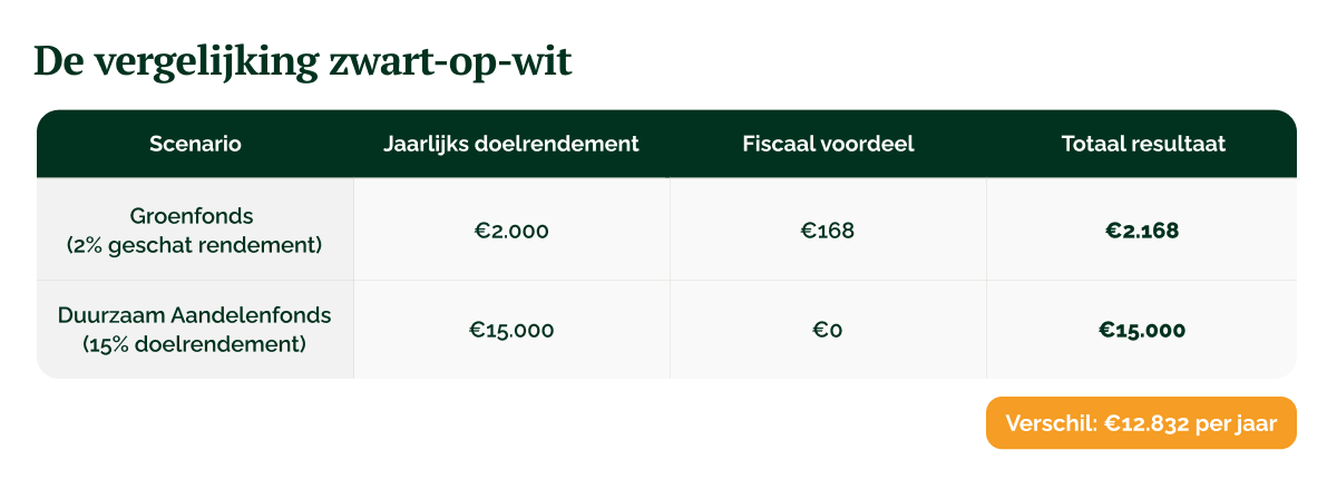 Fiscaal voordeel groen beleggen_ hoe zit het echt__visual 6