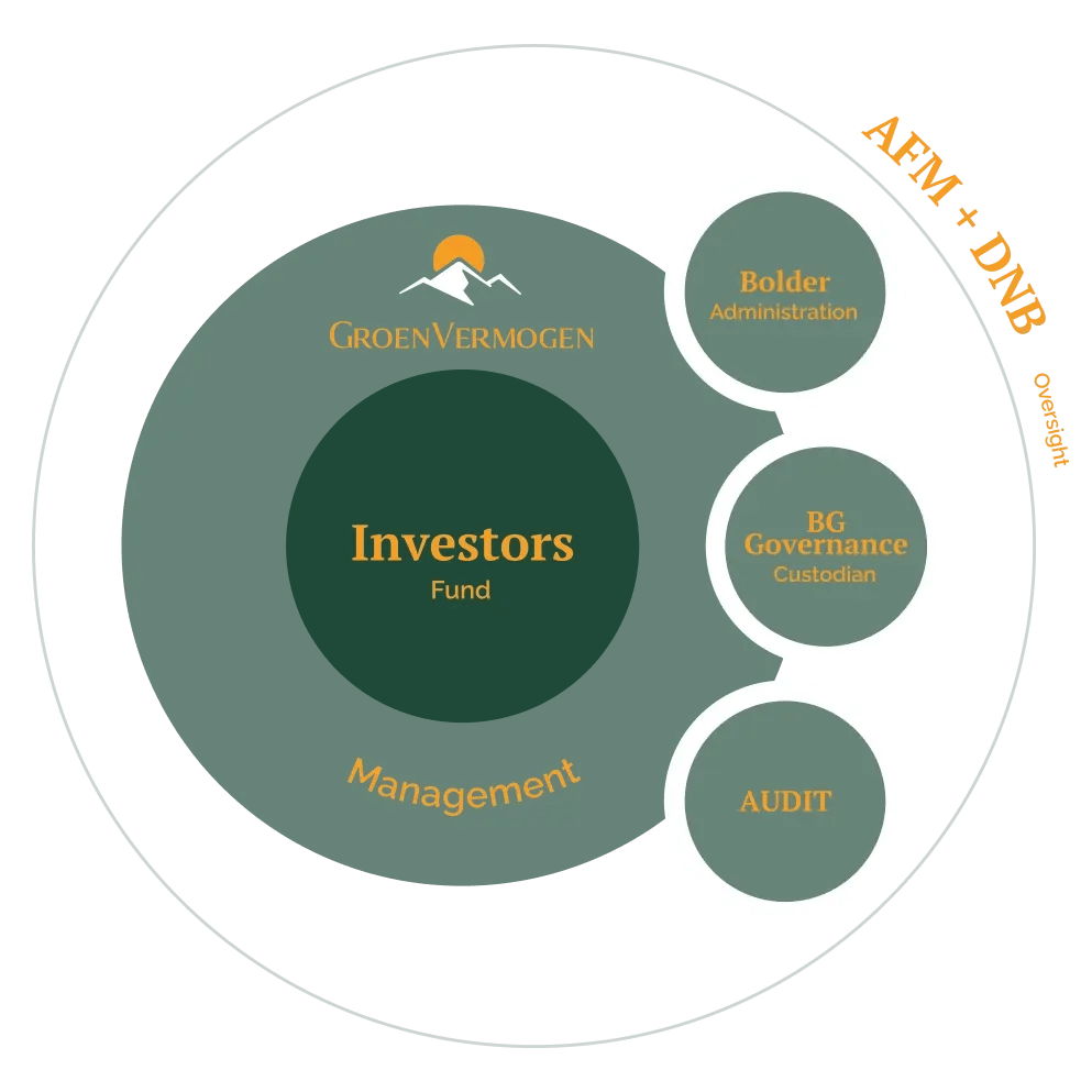 Fondsstructuur_ toezicht & controle