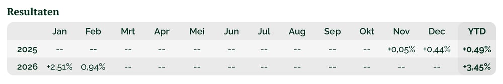 Monthly performance table_NL (1)
