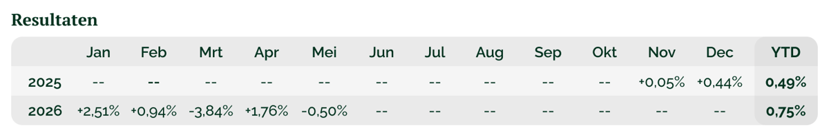 Monthly performance table_NL-1