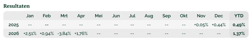 Monthly performance table_NL