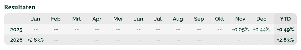 Monthly performance table_NL