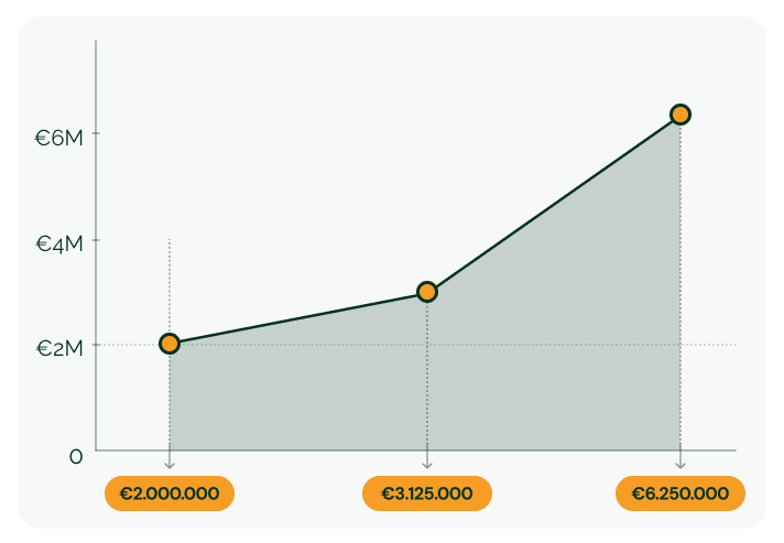 Voorbeeld 1 – De marktprijs blijft gelijk (1)