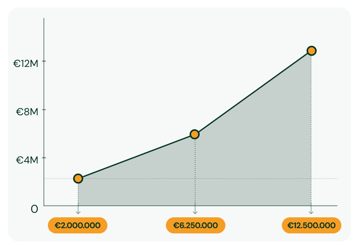 Voorbeeld 2 – Marktprijs stijgt naar €50 (1)