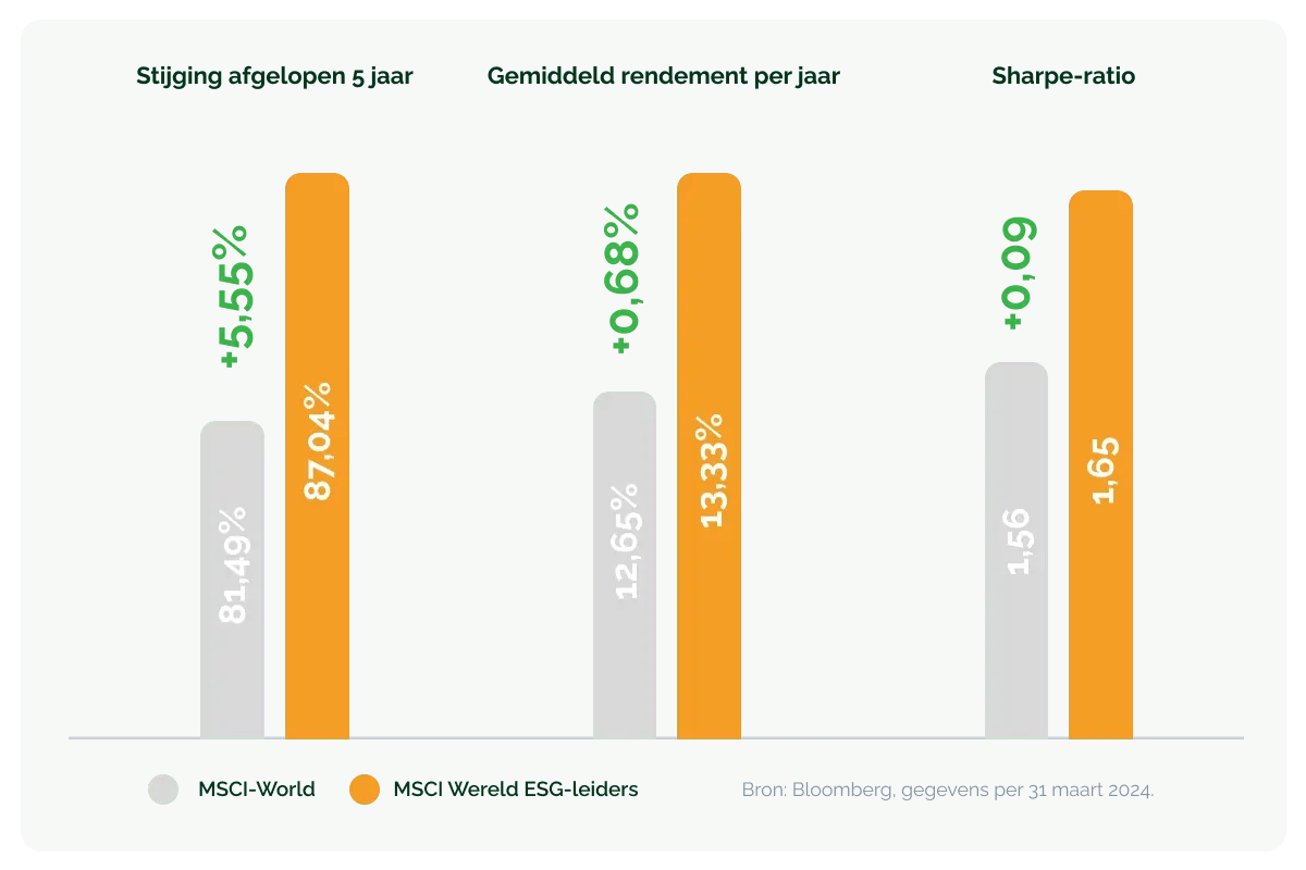groenvermogen_aandelen fonds_groene aandelen presteren beter
