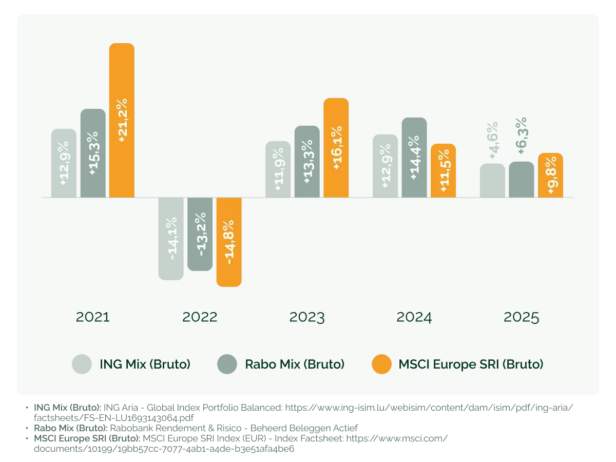 investeren in ETFs vs. het duurzaam aandelenfonds_duurzaamheid loont (1)