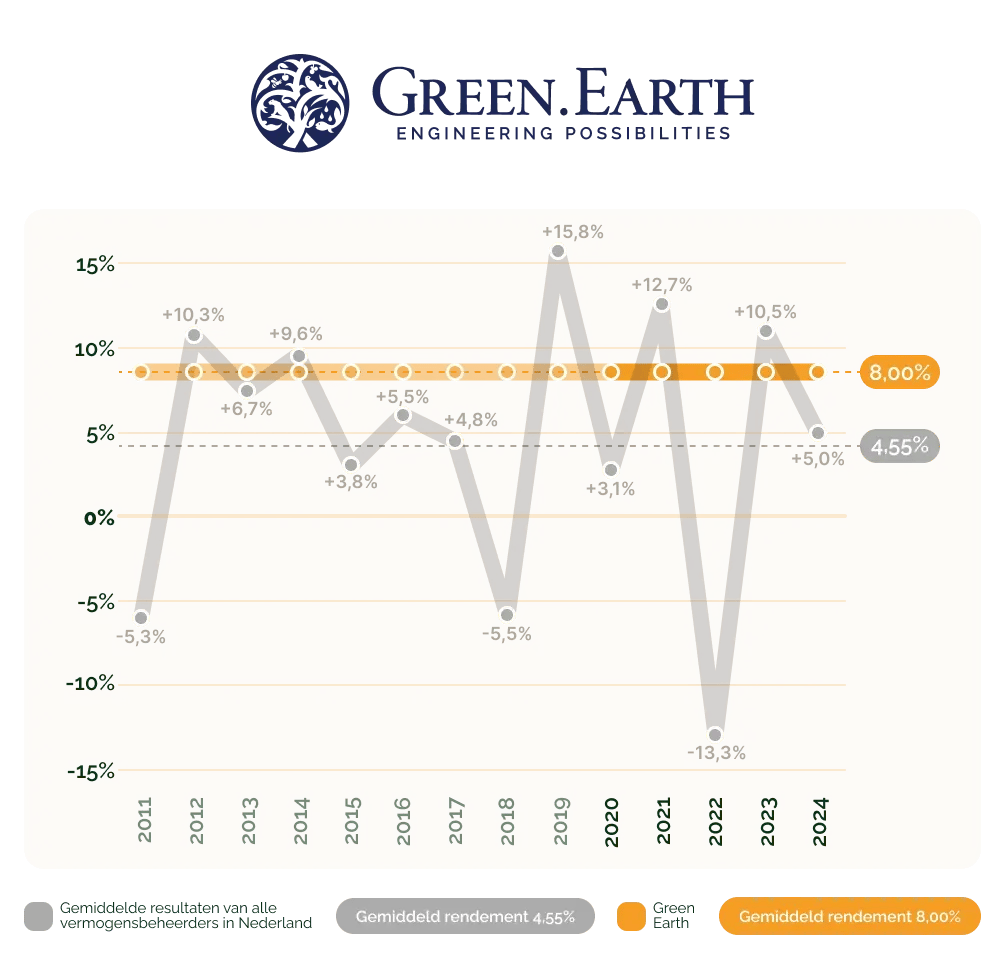 lp_groenvermogen_+34% rendement vanaf de start (3)
