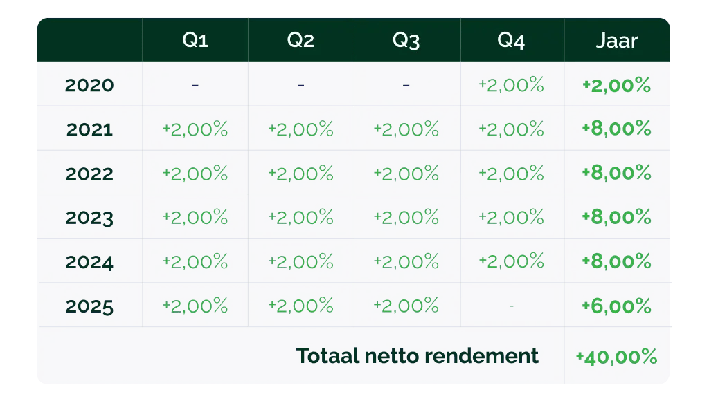 lp_groenvermogen_al 5 jaar op rij stabiel resultaat