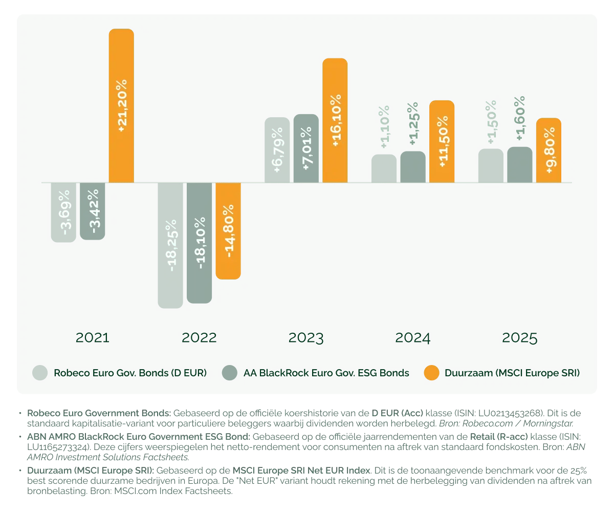 obligatiefondsen vs. het duurzaam aandelenfonds_duurzaamheid loont (1)