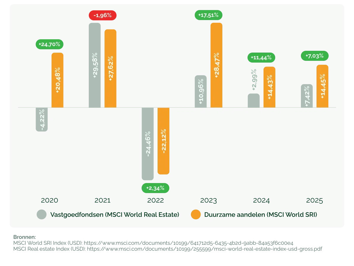 vastgoedfondsen vs. het duurzaam aandelenfonds_duurzaamheid loont (1)